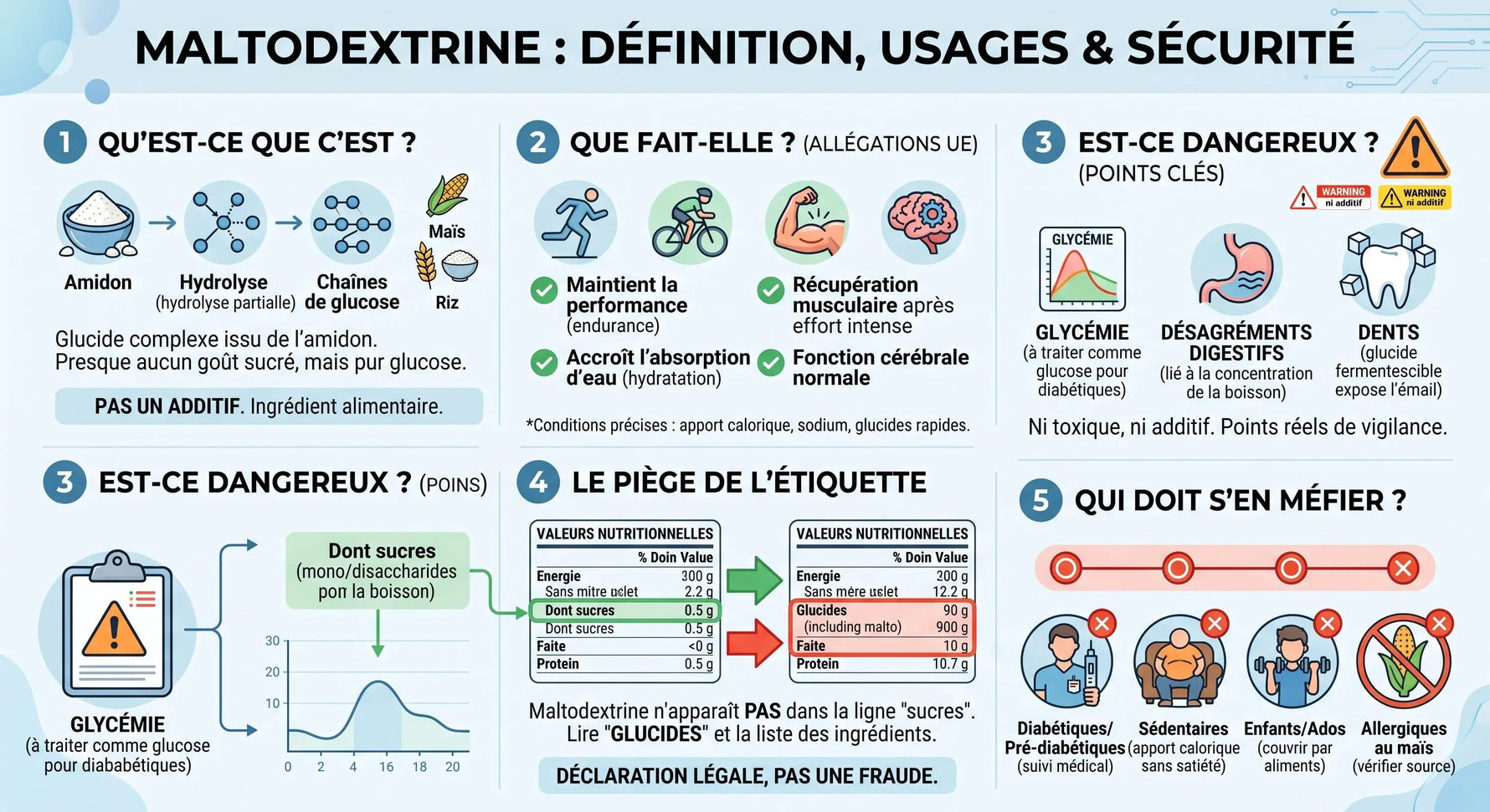 Maltodextrine — illustration de l'article sur son danger et son utilité